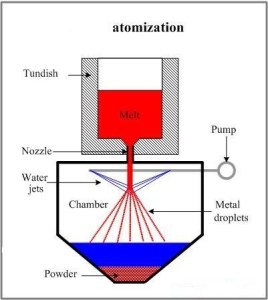 Atomization in powder metallurgy