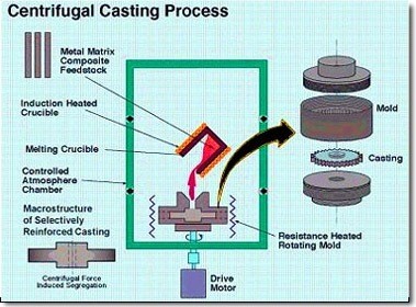 06-centrifugal-casting-process