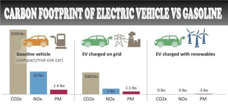 Carbon-Footprint-Of-Electric-Cars-Vs-Gasoline-Electric-Car-And-Pollution