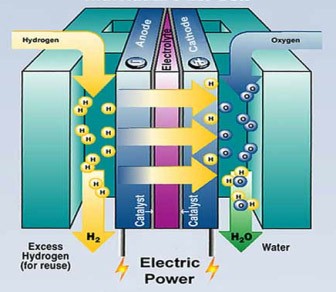 concept-of-fuel-cell-technology
