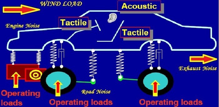 Types-Of-Noise-Of-Car-Nvh-Noise-Wind-Noise-Road-Noise-Engine-Noise-Exhaust-Noise-Acoustic-Wav