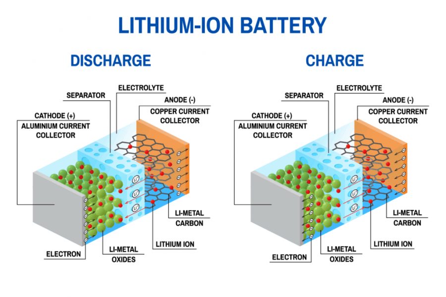 01 Working Of Lithium Ion Battery How Lithium Ion Battery Works | Blogmech.com