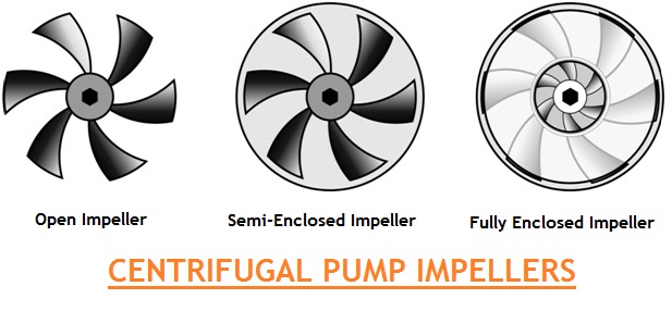 01 Open Impeller Semi Enclosed Impeller Fully Enclosed Impeller Centrifugal Impeller Pump | Blogmech.com