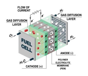 What is Hydrogen fuel cell technology