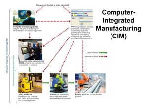 Benefits or advantages of Computer Integrated Manufacturing systems