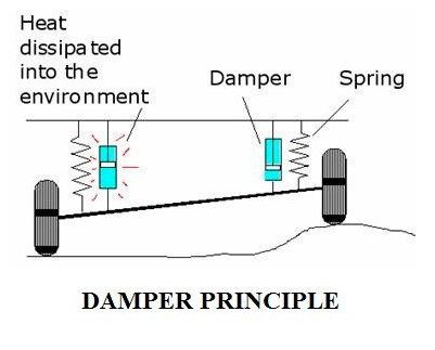 Dampers in Vehicle Suspension System