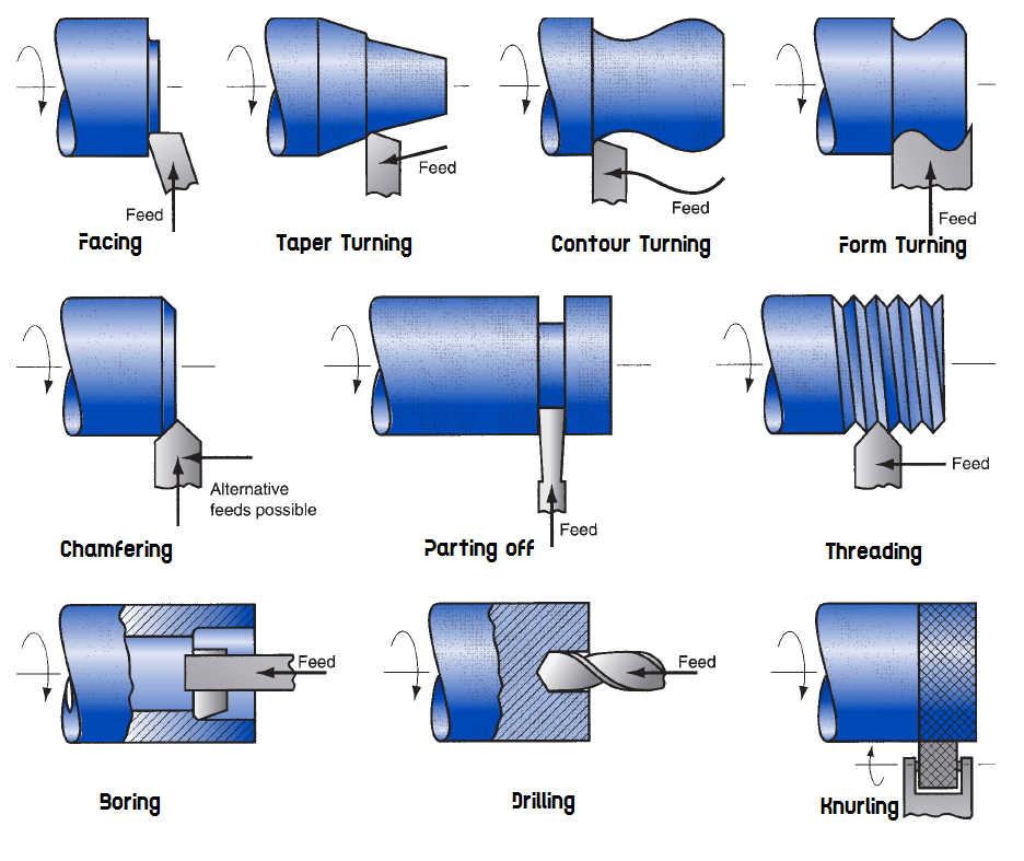 basic-turning-operation-perform-in-a-lathe-machines