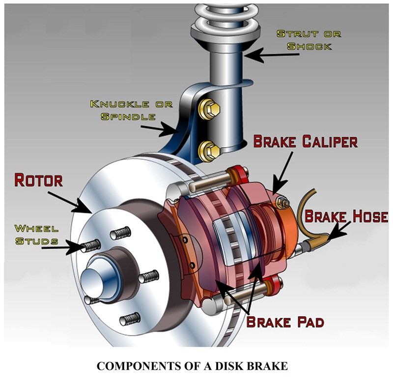 components-of-a-disk-brakes-mechanical-brake-and-its-construction-and-working