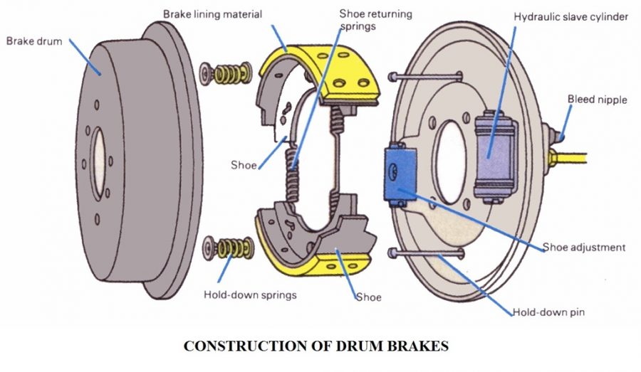 construction of drum brake