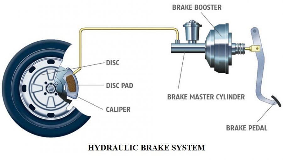 components-of-an-oil-hydraulic-brake-system-hydraulic-brake-construction-and-working