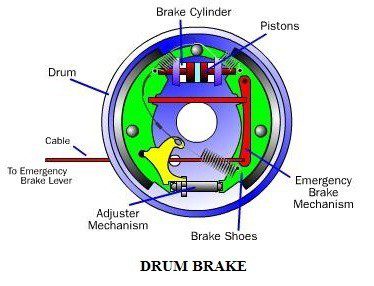 construction and working of a drum brake system