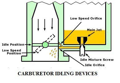 Carburetor Idling Devices