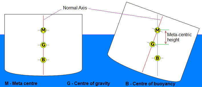 metacentric-height-of-a-passenger-ship-navel-ship-cargo-ship-centre-of-gravity-centre-of-buoyancy-and-meta-centre