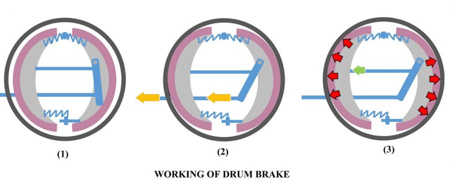 working of a drum brake