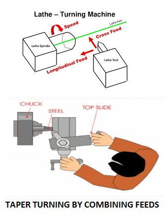 taper-turning-by-combining-feeds-simultaneous-transverse-and-longitudinal-feeds.