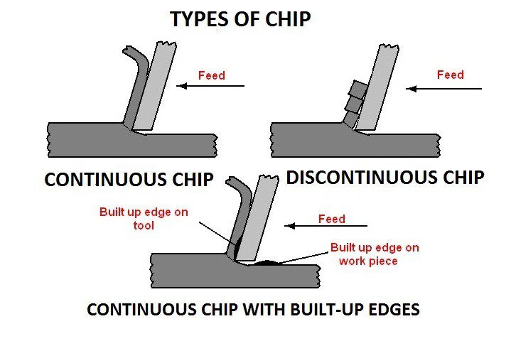 Types-of-chip-chip-formation