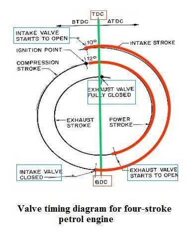 valve-timing-diagram-for-four-stroke-petrol