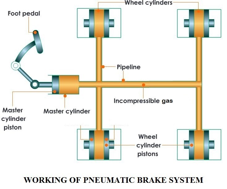 Working of pneumatic braking system