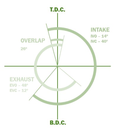 ebcce-valve-overlap-in-valve-timing-diagram-to-increase-the-efficiency-and-pickup-of-the-vehicle