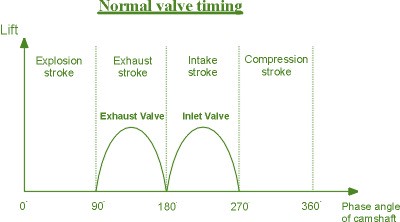 normal-valve-timing-diagram