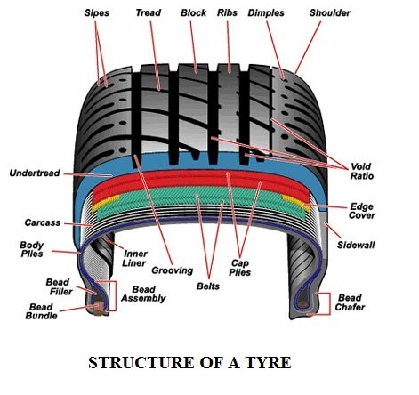 Parts of Tyre | Tyre Structure